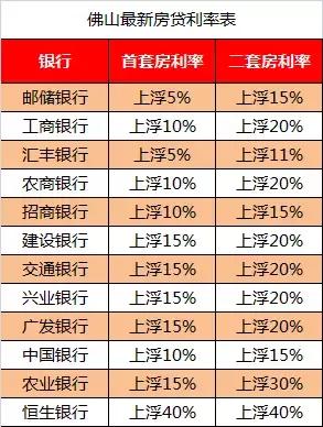 广州首套房贷利率最高已上浮40%！最新利率表一览（图）