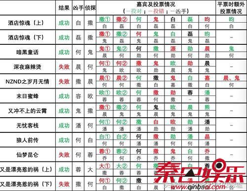 明星大侦探3最后一集什么时候播 数据盘点嘉宾探案准确率鬼鬼垫底