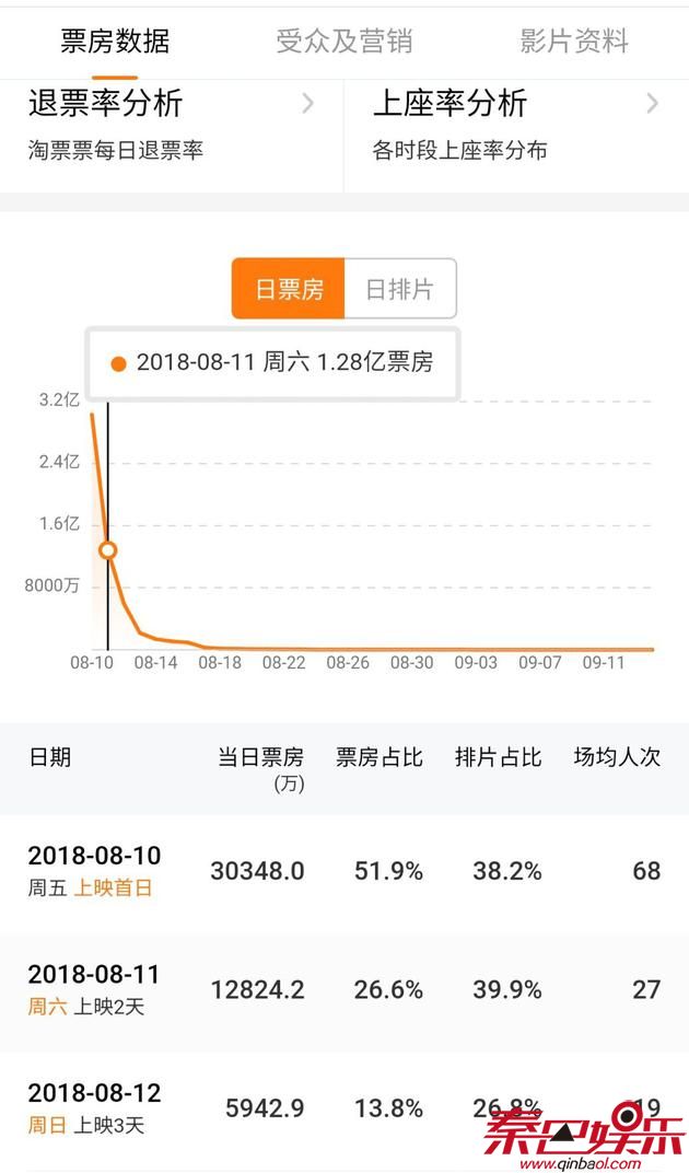 《爱情公寓》遭遇口碑危机，票房成绩未能达到预期