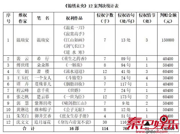 小说《锦绣未央》12案判决统计表